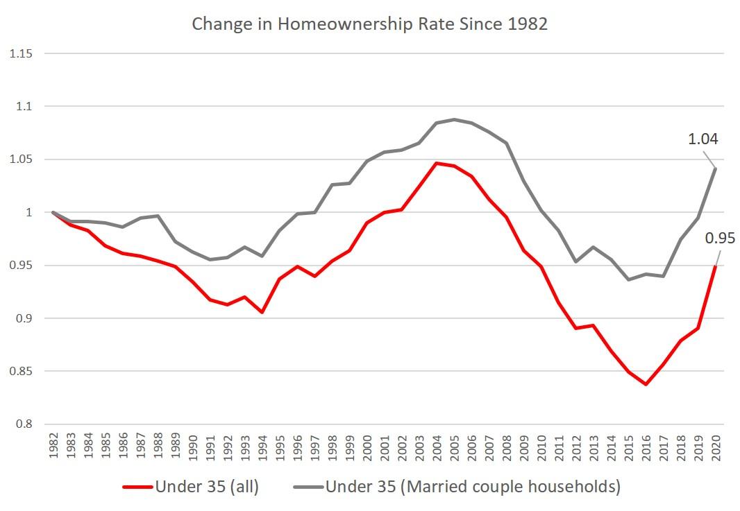 Are Today's Homeownership Rates Sustainable?