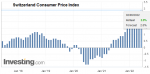 Switzerland Consumer Price Index (CPI) YoY, May 2022