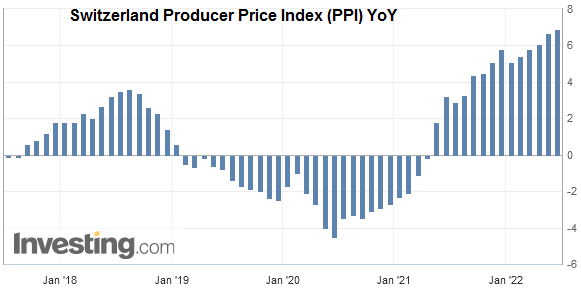 Switzerland Producer Price Index (PPI) YoY, May 2022