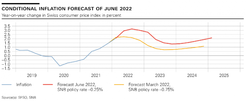 Conditional Inflation Forecast, June 2022