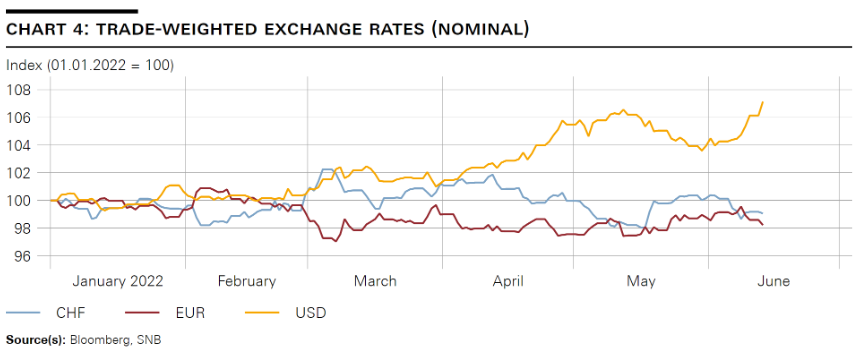 Trade-weighted Exchange Rates
