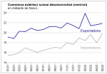Swiss exports and imports, seasonally adjusted (in bn CHF), May 2022