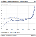Development of the construction price index in Switzerland