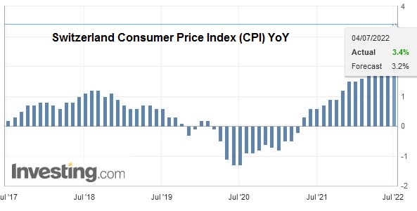 Switzerland Consumer Price Index (CPI) YoY, June 2022