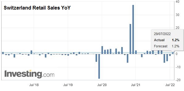 Switzerland Retail Sales YoY, June 2022