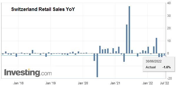Switzerland Retail Sales YoY, May 2022