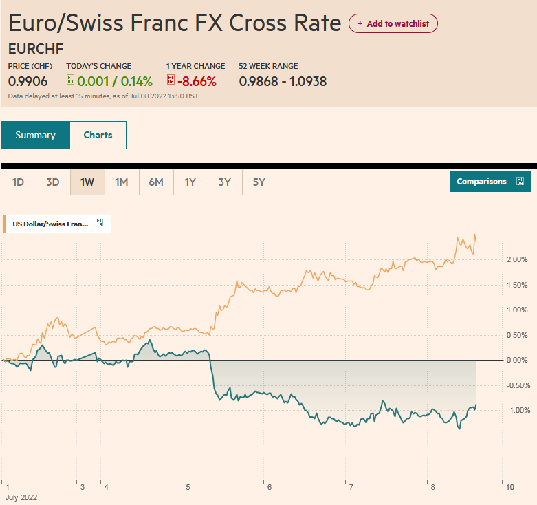EUR/CHF and USD/CHF, July 8