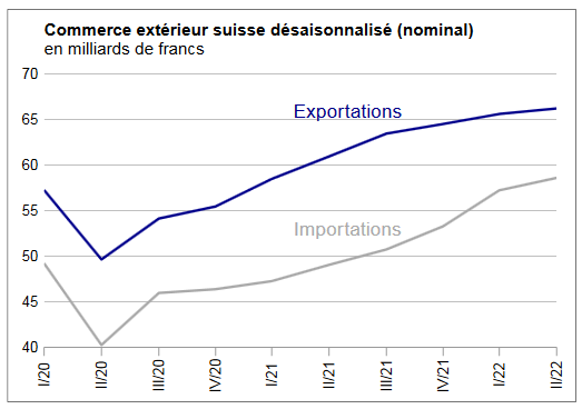 Swiss exports and imports, seasonally adjusted (in bn CHF), Q2 2022