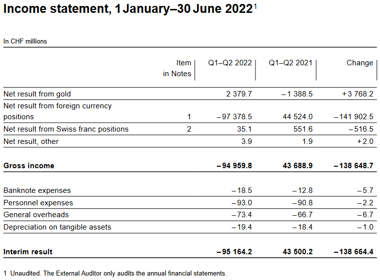 Income statement, 1 January–30 June 2022