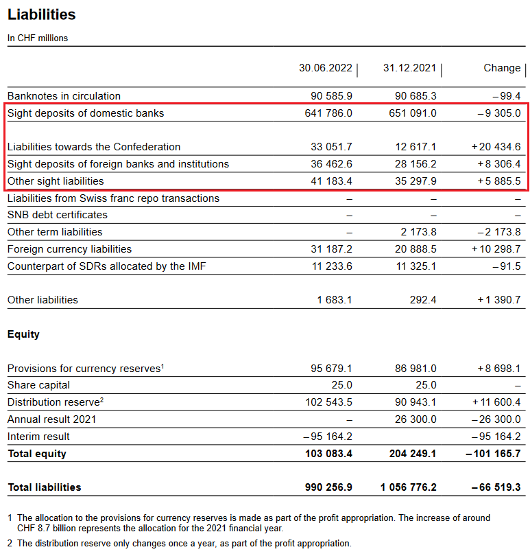 SNB Liabilities and Sight Deposits for Q2 2022