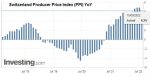 Switzerland Producer Price Index (PPI) YoY, July 2022