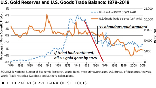 The Real Story of America Abandoning the Gold Standard