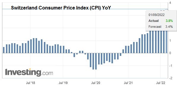 Switzerland Consumer Price Index (CPI) YoY, August 2022