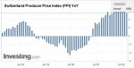 Switzerland Producer Price Index (PPI) YoY, August 2022