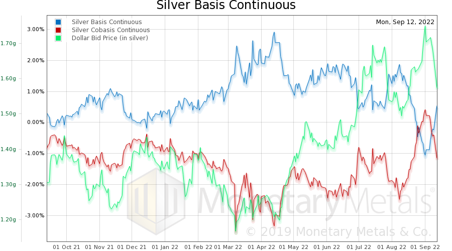 Silver Fever, or Silver Fading?
