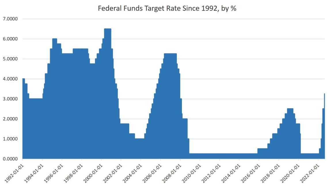 The Fed Is Finally Seeing the Magnitude of the Mess It Created