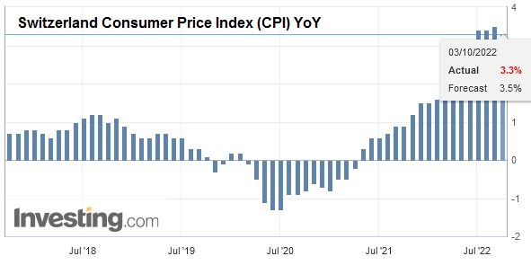 Switzerland Consumer Price Index (CPI) YoY, September 2022
