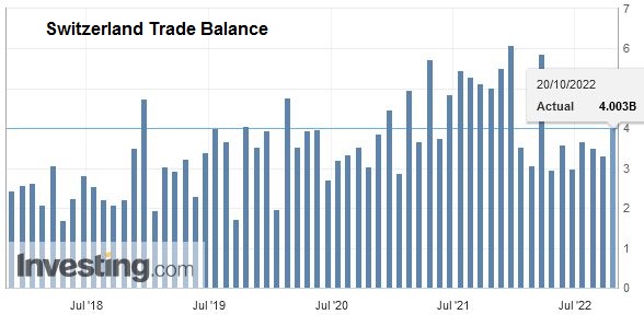 Switzerland Trade Balance, Q3 2022