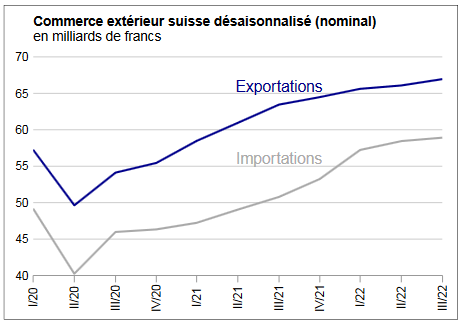 Swiss exports and imports, seasonally adjusted (in bn CHF), Q3 2022