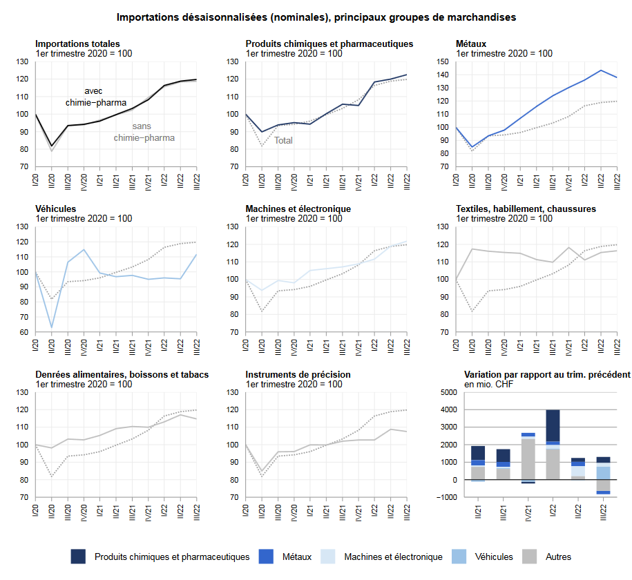 Swiss Imports per Sector, Q3 2022
