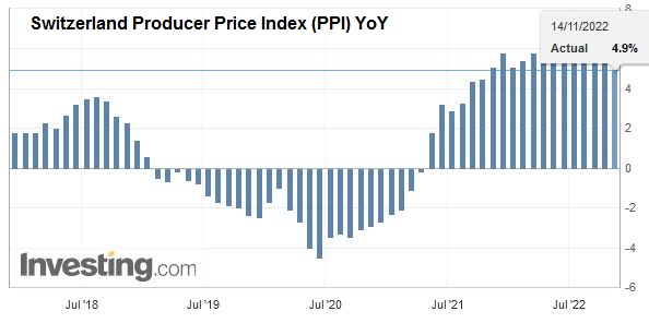 Switzerland Producer Price Index (PPI) YoY, October 2022