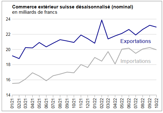 Swiss exports and imports, seasonally adjusted (in bn CHF), October 2022