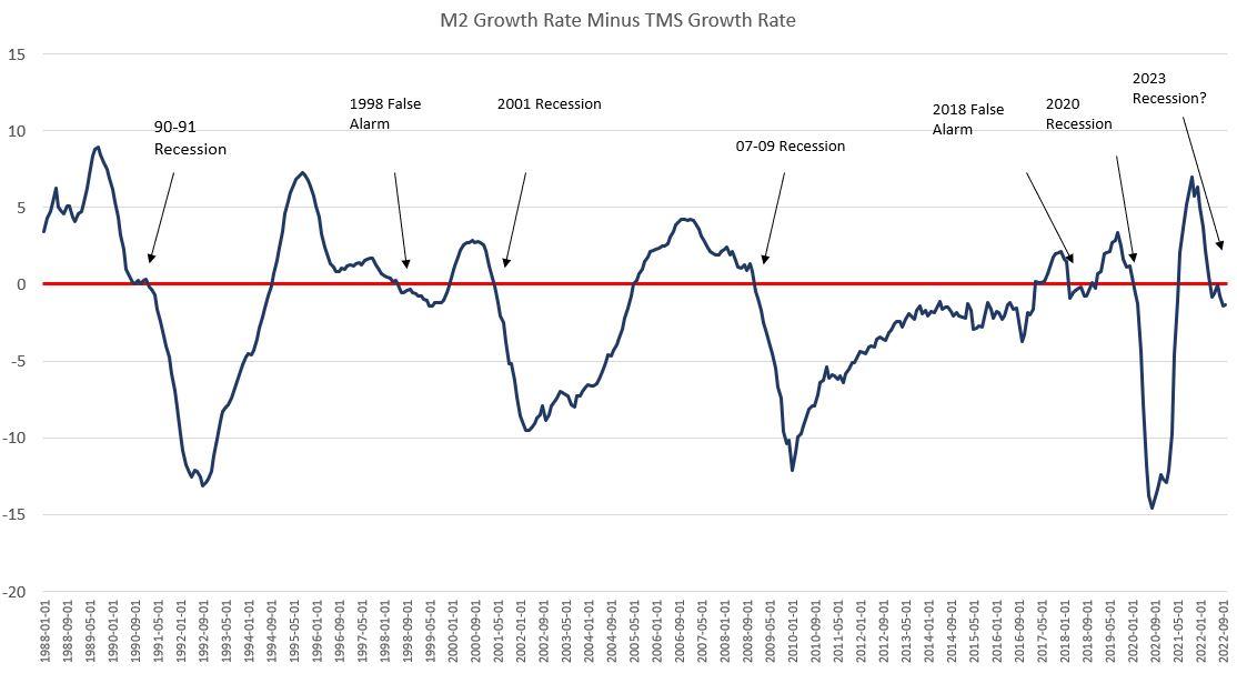 Money-Supply Growth in October Fell to a 39-Month Low. A Recession Is Now Almost Guaranteed.