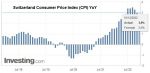 Switzerland Consumer Price Index (CPI) YoY, November 2022
