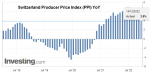 Switzerland Producer Price Index (PPI) YoY, November 2022