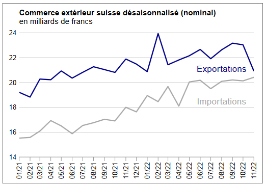 Swiss exports and imports, seasonally adjusted (in bn CHF), November 2022