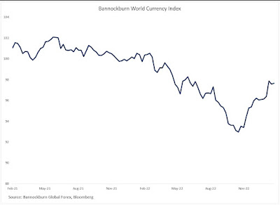 Bannockburn World Currency Index Recoups 50% of Loss since June 2021 High, with Golden Cross