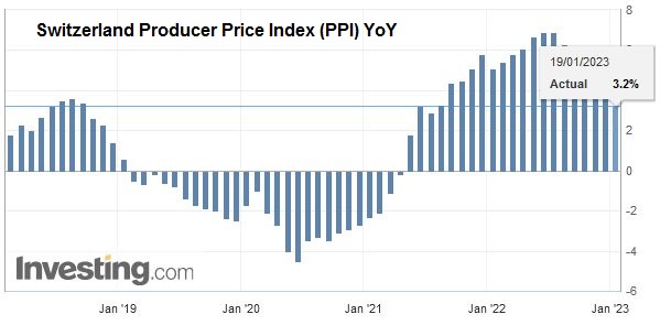 Switzerland Producer Price Index (PPI) YoY, December 2022