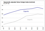 Swiss exports and imports, seasonally adjusted (in bn CHF), December 2022