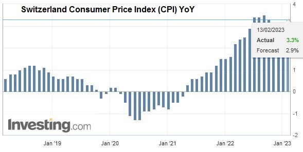 Switzerland Consumer Price Index (CPI) YoY, January 2023