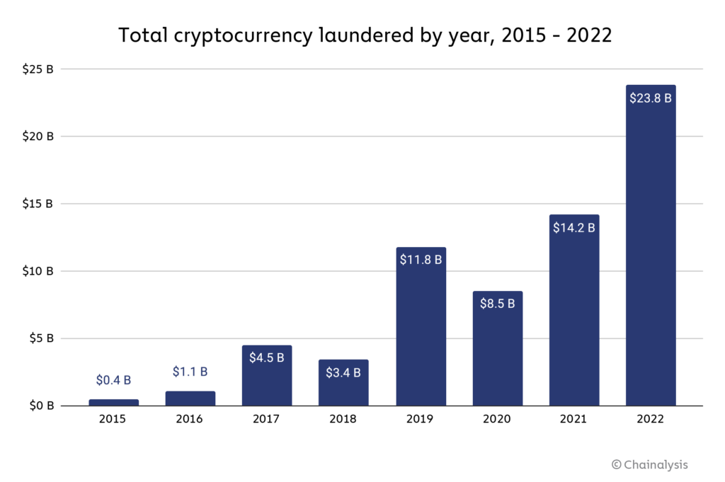 Crypto Money Laundering Reaches New Heights; Totaled US$23.8B in 2022