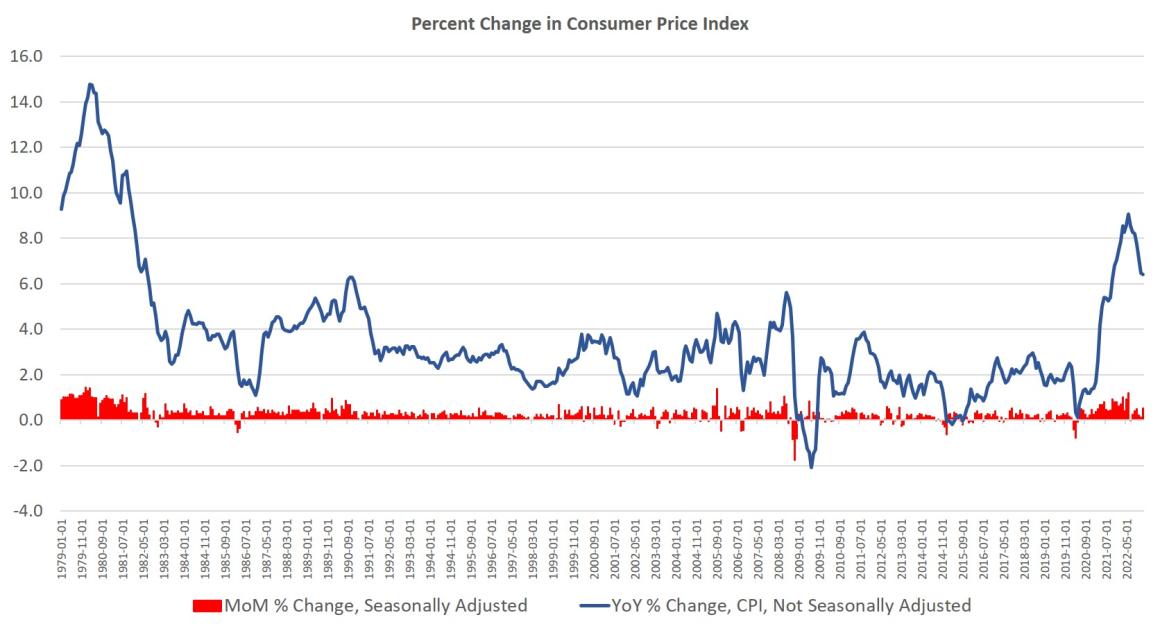 Food and Shelter Prices Keep Climbing as CPI Growth Hits a Three-Month High