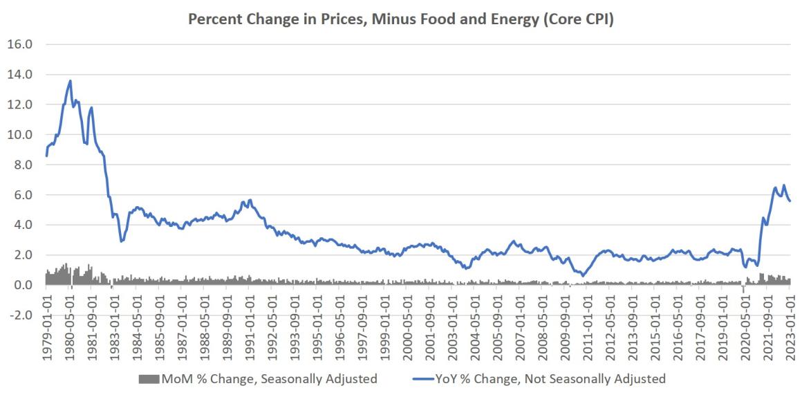 Food and Shelter Prices Keep Climbing as CPI Growth Hits a Three-Month High