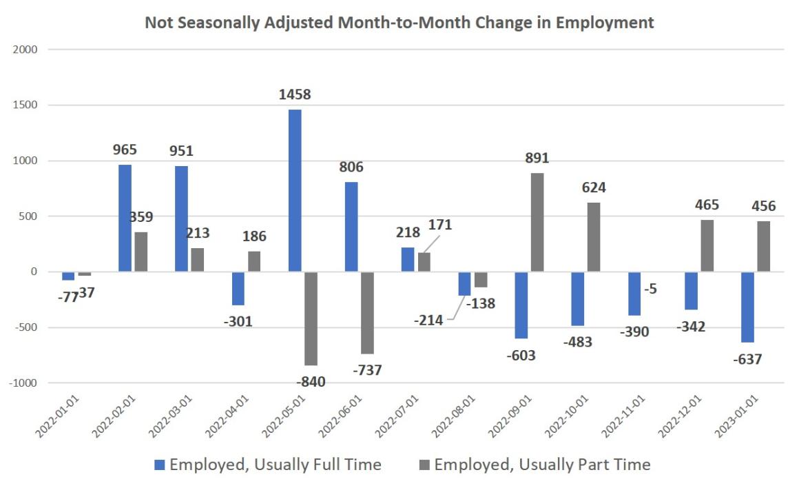 Another Recession Sign: Part-Time Work Is Growing Faster than Full-Time Work
