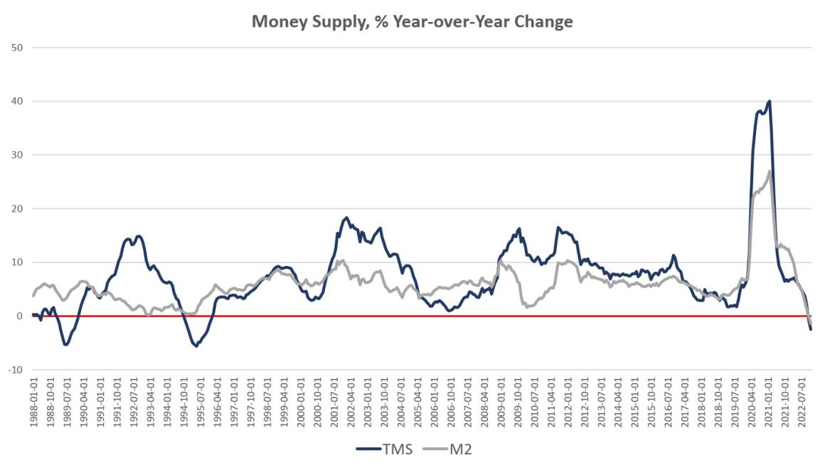 More Recession Signs: Money Supply Growth Went Negative Again in December
