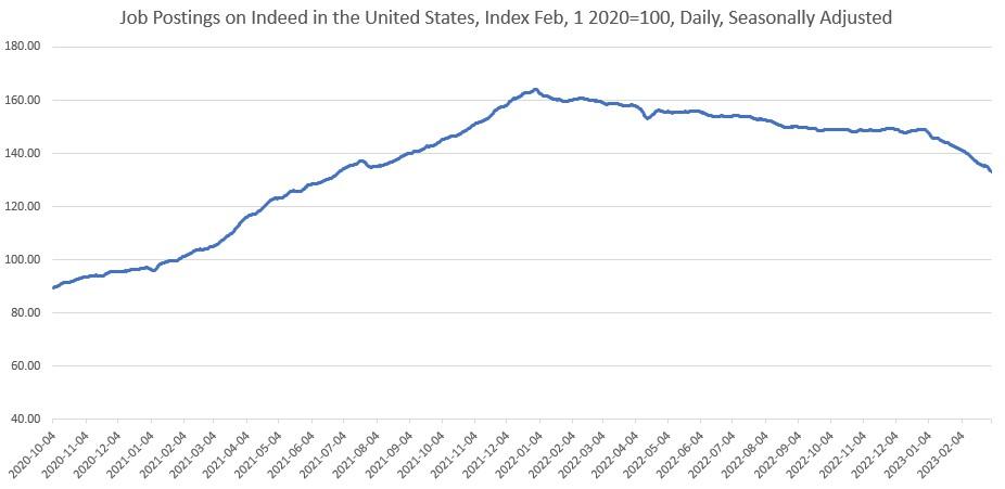 Job Growth Surges Again, Fueled by the Fed's Huge Monetary Overhang