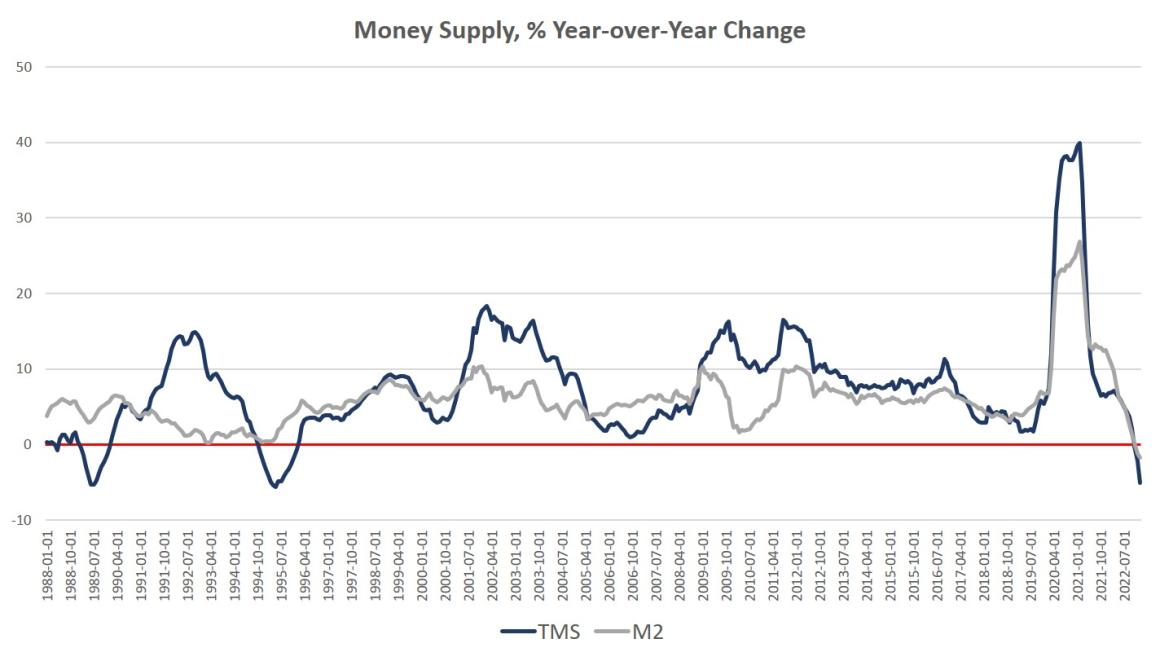 Money Supply Growth Went Negative for the Third Month in a Row, and Is Near a 35-Year Low