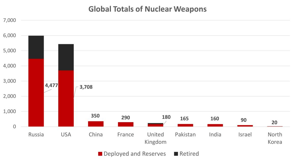 No, We Don't Need More Nuclear Weapons