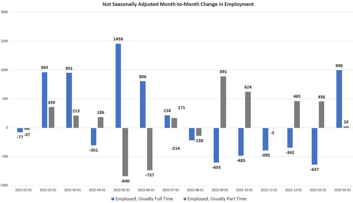 Job Growth Surges Again, Fueled by the Fed's Huge Monetary Overhang