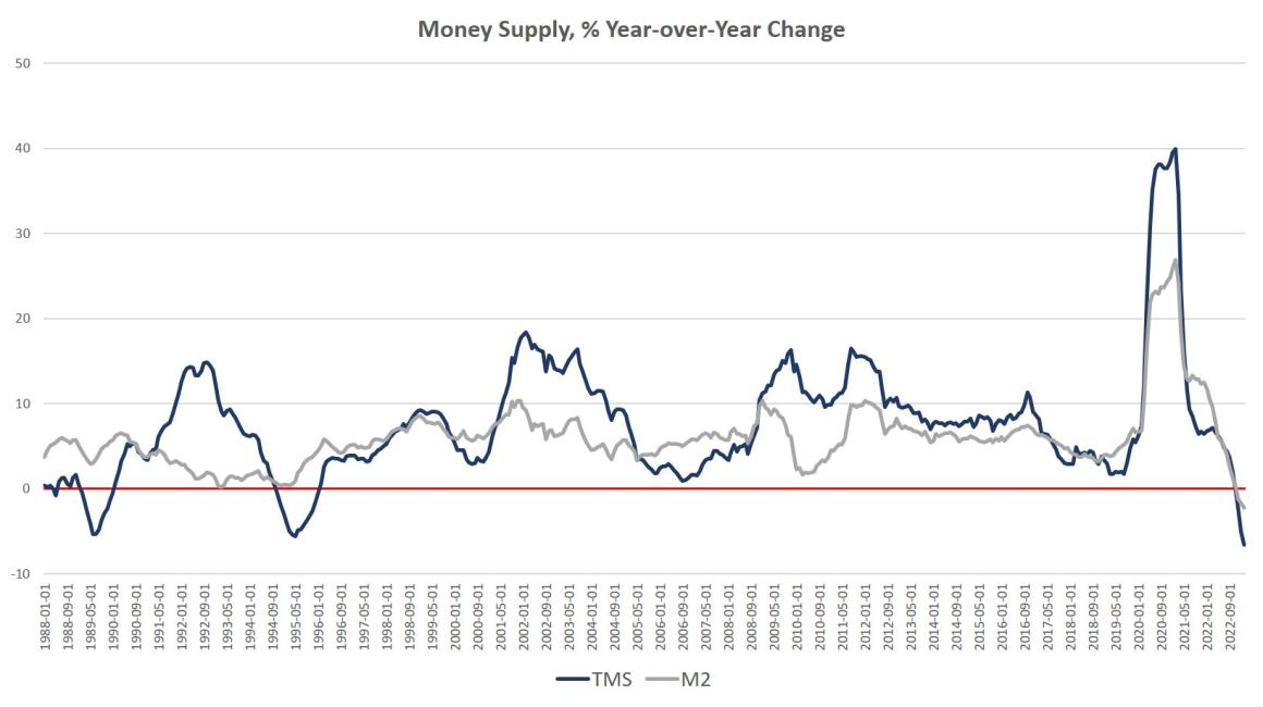 Money-Supply Growth Fell to a 50-Year Low in February.  Will the Fed Panic?