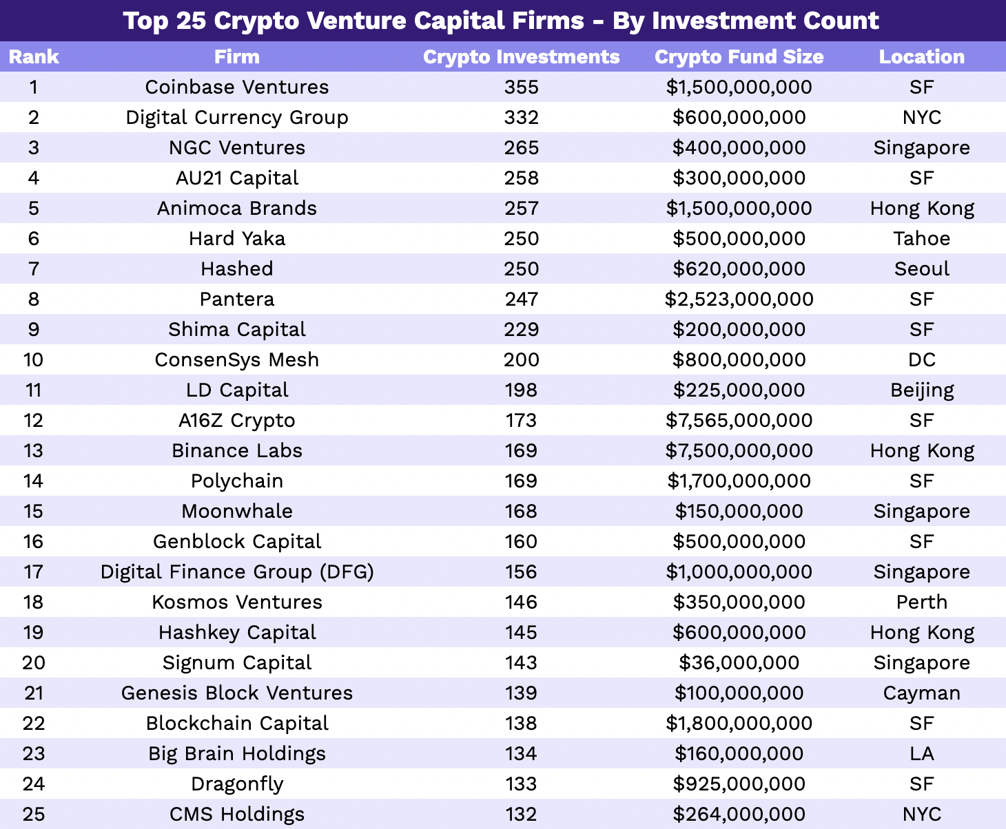 The Top 50 Crypto VC’s in 2023