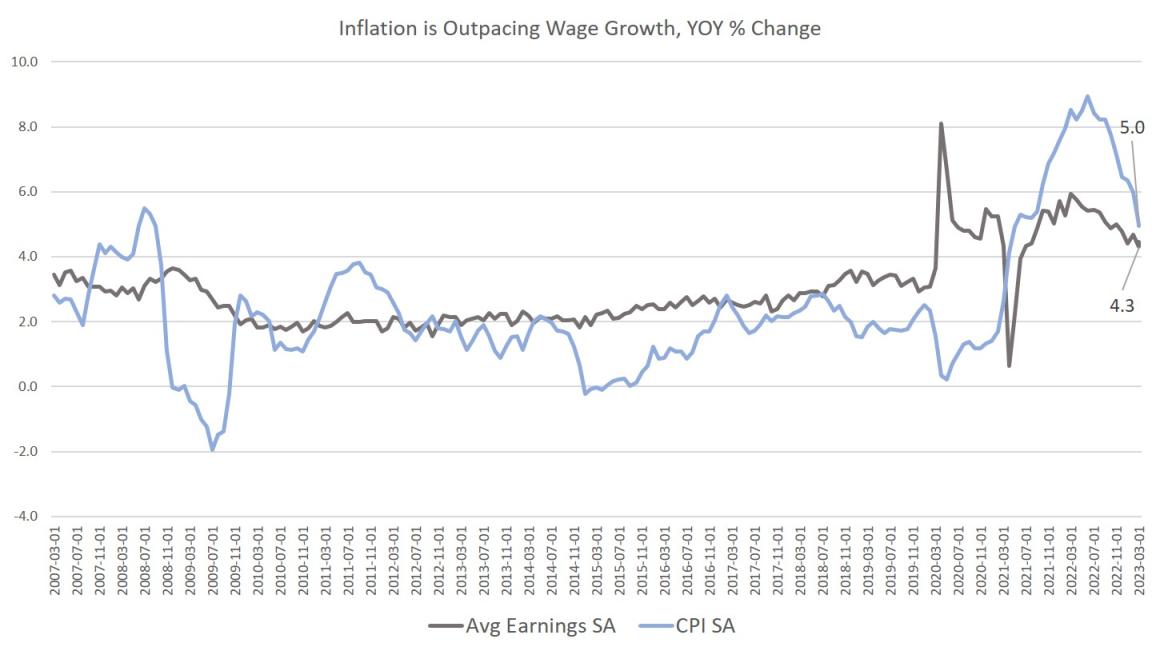 Price Inflation Growth Slowed Slightly in April. Now Wall Street Will Demand More Easy Money.