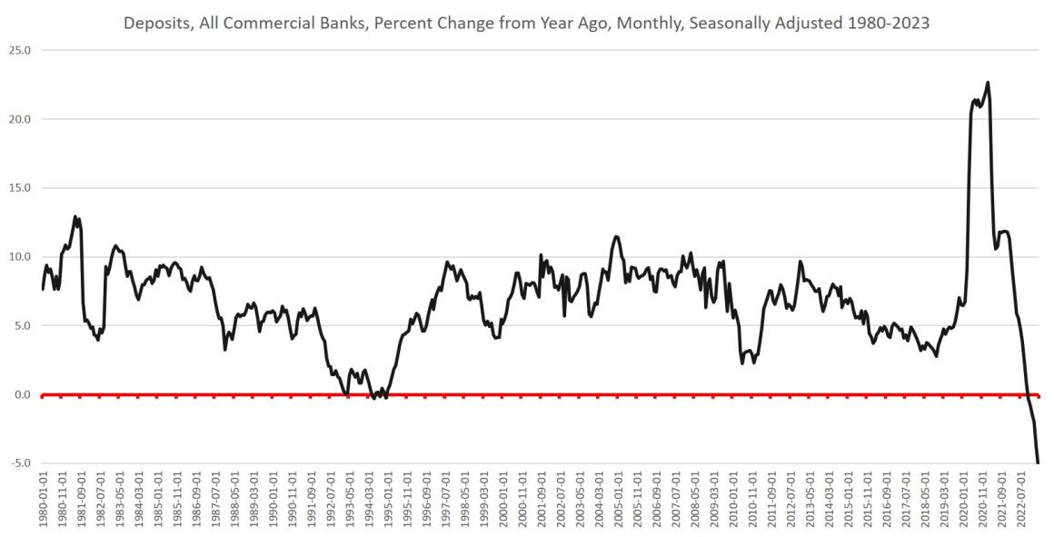 The Money Supply Has Plummeted in the Biggest Drop Since the Great Depression