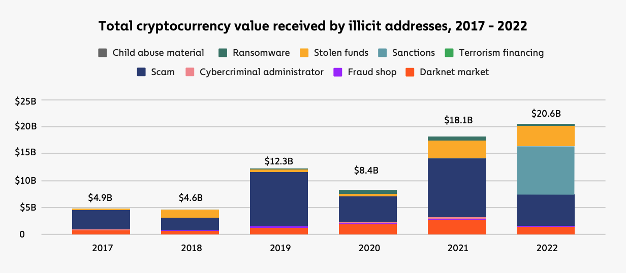 Illicit Crypto Volume Reaches All-Time High Despite Markets Slump