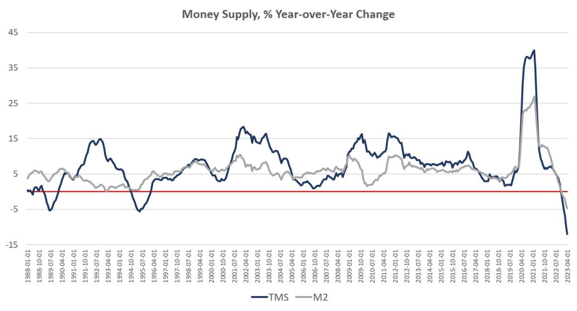 The Money Supply Keeps Falling After Its Biggest Drop Since the Great Depression