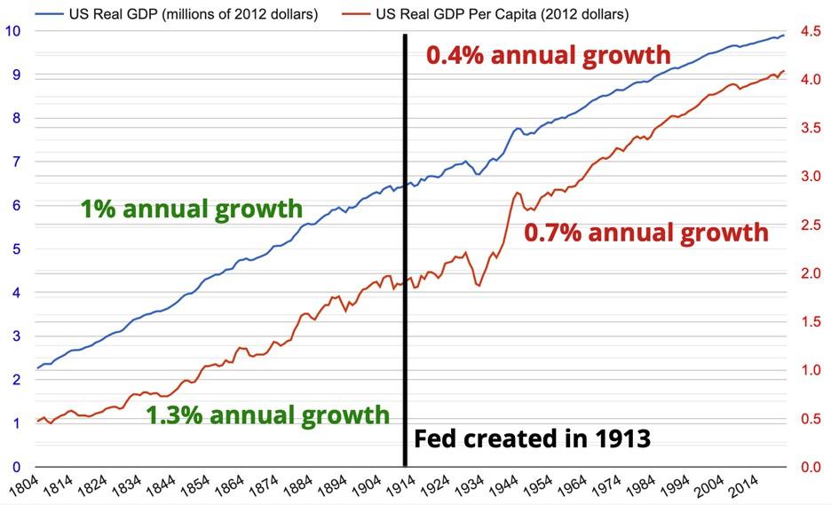 The Fed: Harming the Economy for over a Century